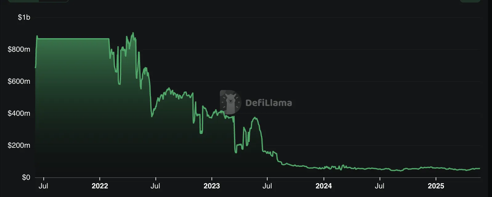 Total value of locked alpaca finance